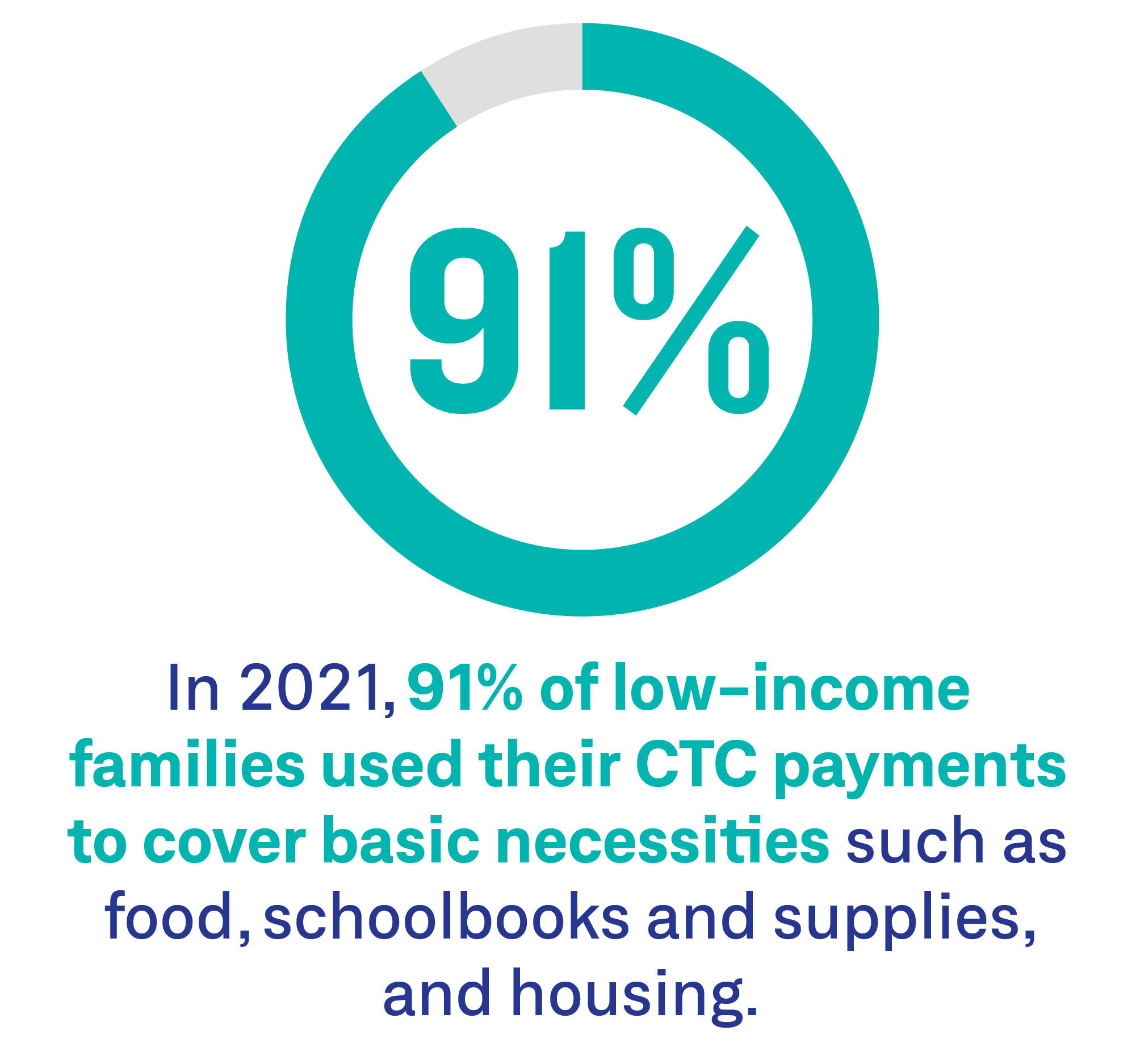 In 2021, 91% of low-income families used their CTC payments to cover basic necessities such as food, schoolbooks and supplies, and housing