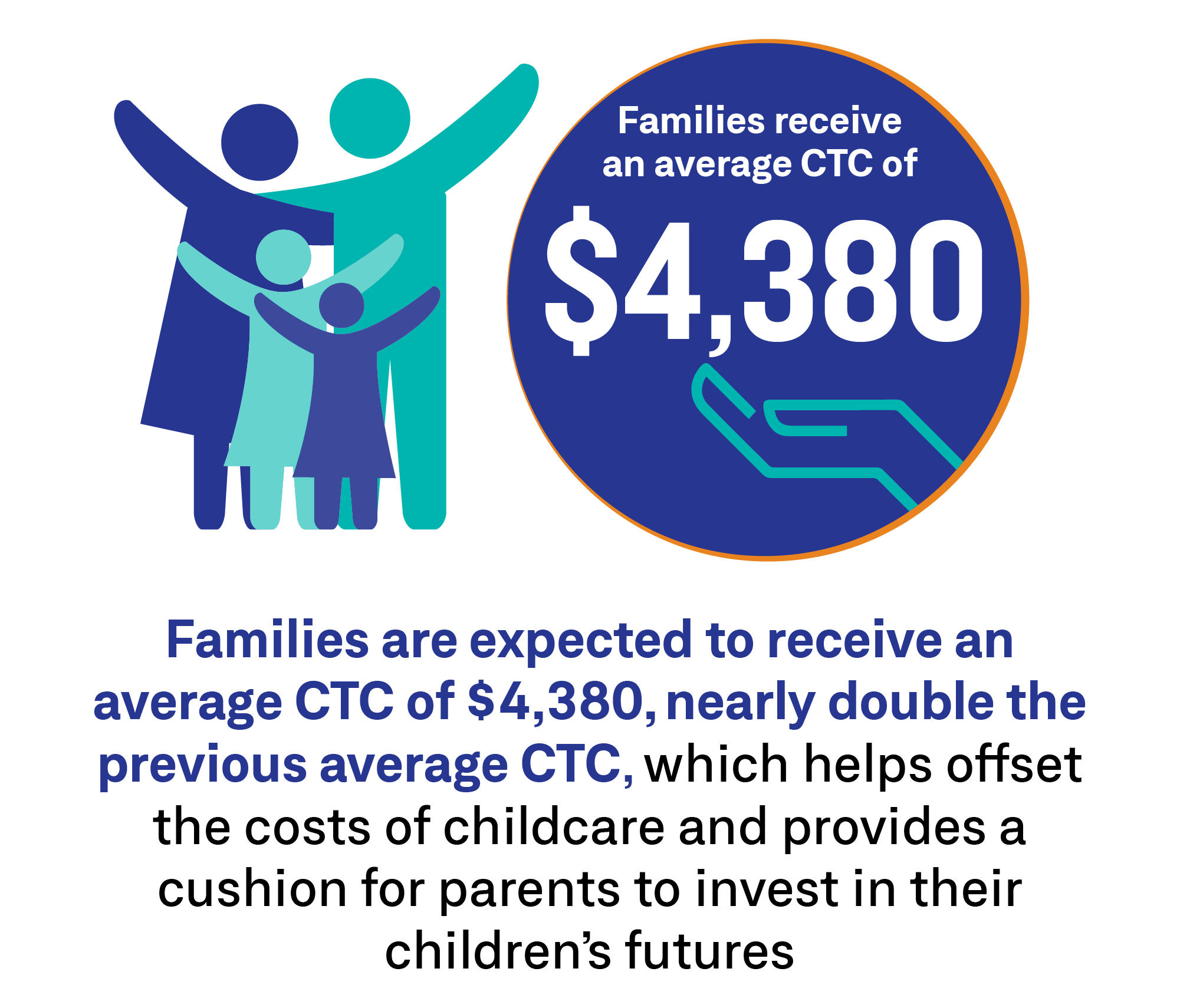 Families receive double the previous average CTC