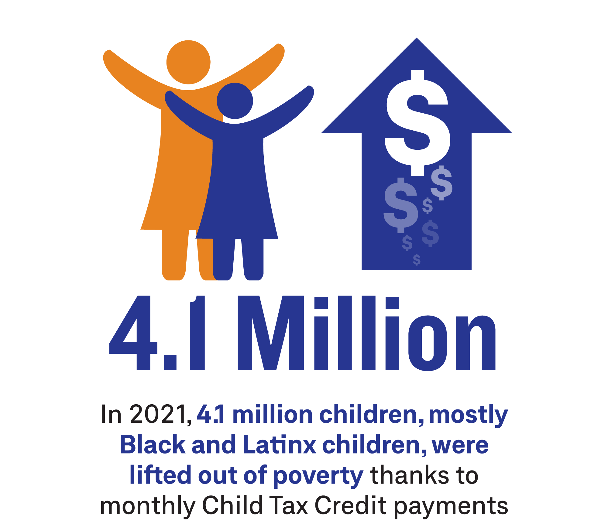In 2021, 4.1 million children, mostly Black and Latinx children, were lifed out of poverty thanks to the monthly Child Tax Credit payments